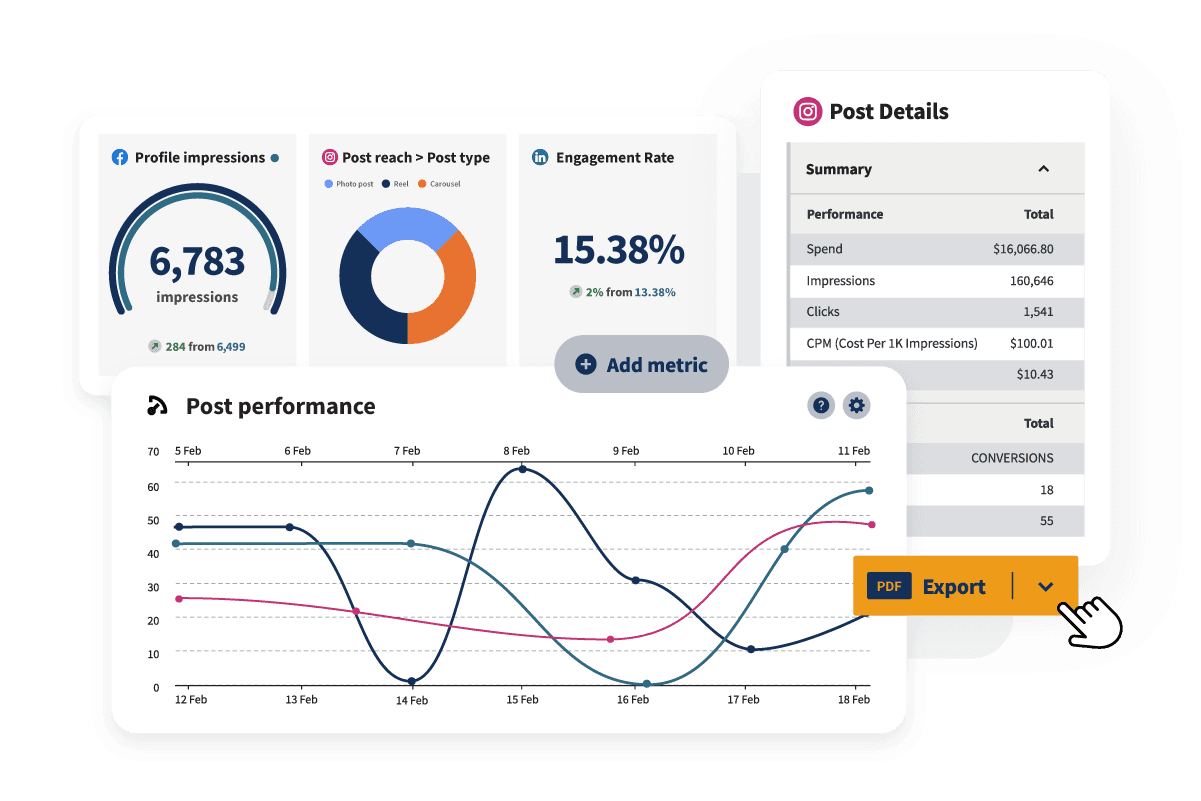 Sample metrics for profile impressions, post reach, engagement rate and post performance.