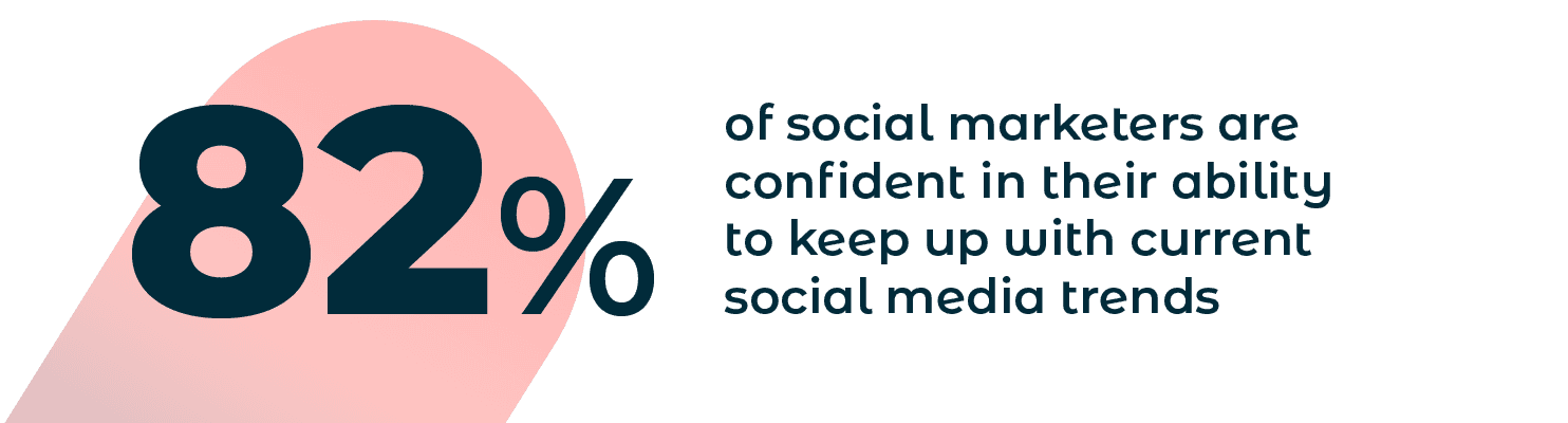 82% of social marketers are confident in their ability to keep up with current social media trends