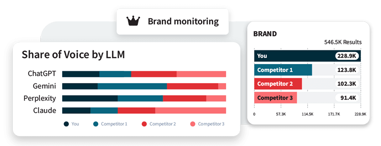 Brand monitoring dashboard showing share of voice comparison between ChatGPT, Gemini, Perplexity, and Claude across competitors
