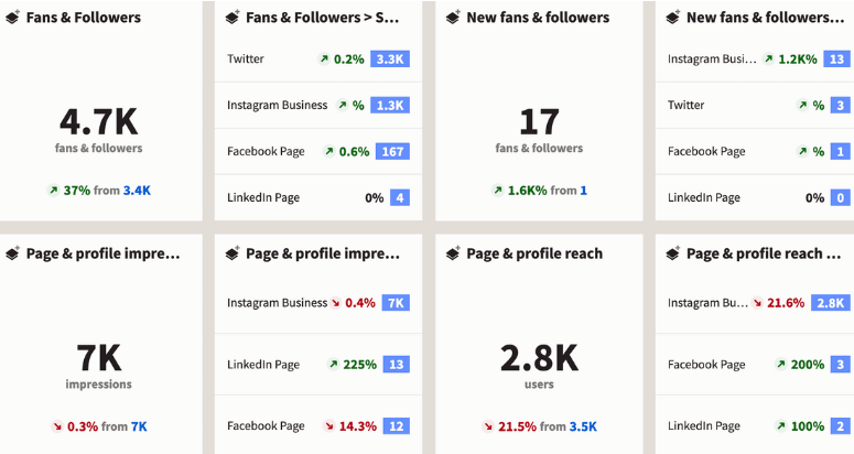 Screenshot des Hootsuite-Dashboards