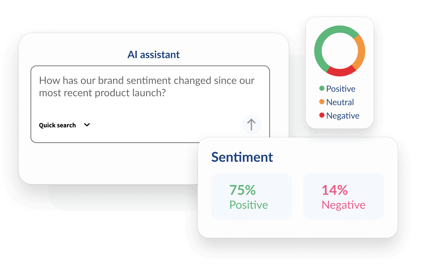 UI showing an AI assistant query about brand sentiment, a donut chart, and sentiment results: 75% positive, 14% negative.