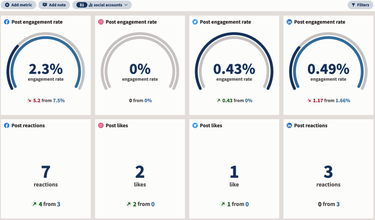 Screenshot der Hootsuite-Plattform mit Analysen