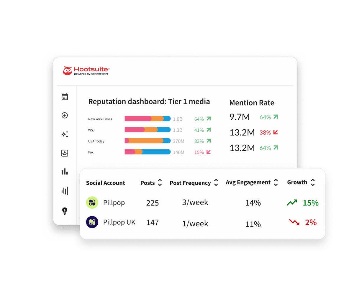 Hootsuite dashboard showing a Tier 1 Media reputation report with bar charts and a social account engagement table.