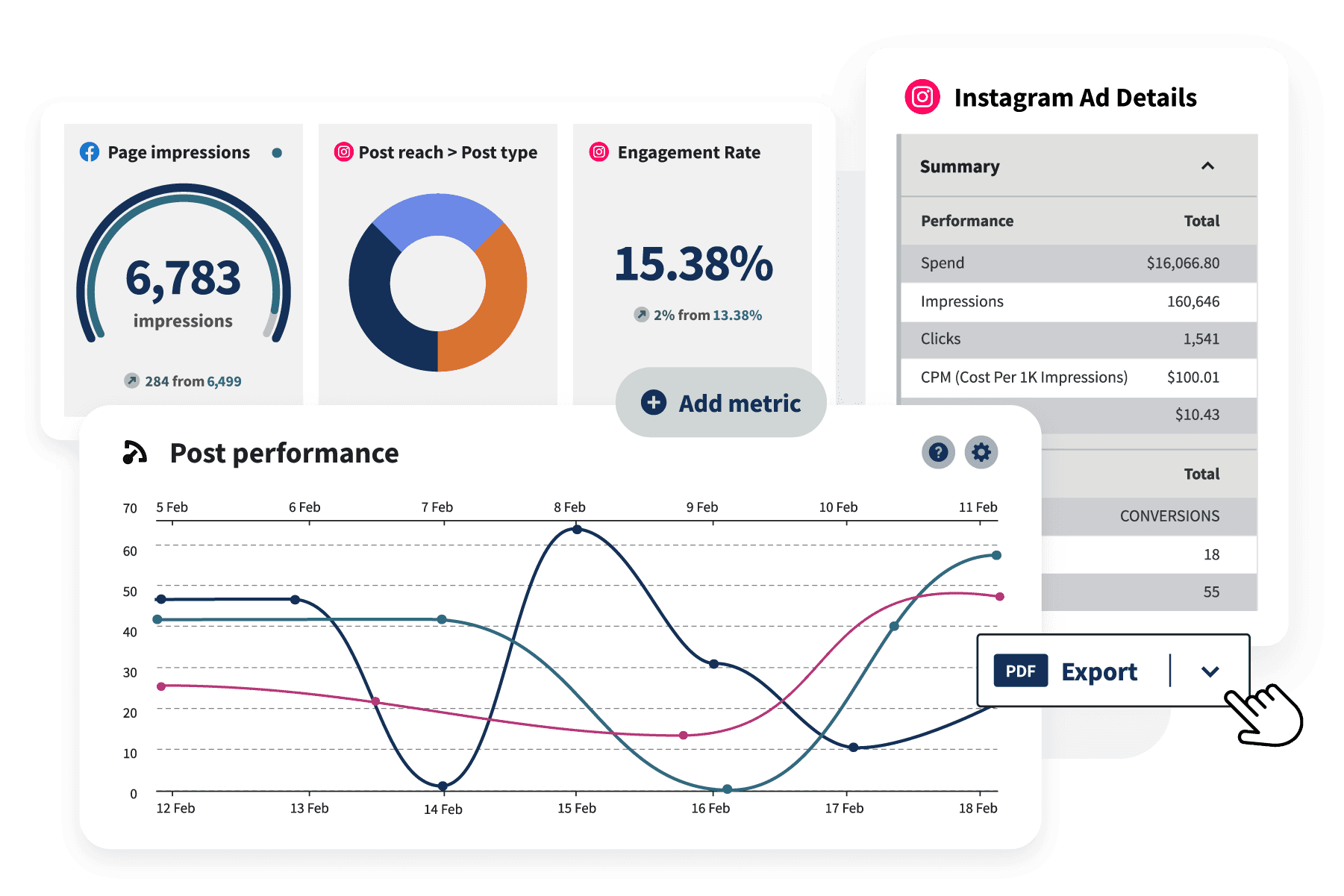 Hootsuite Analytics-Dashboard mit Aufrufen, Reichweite, Post-Performance, Anzeigenleistung und mehr