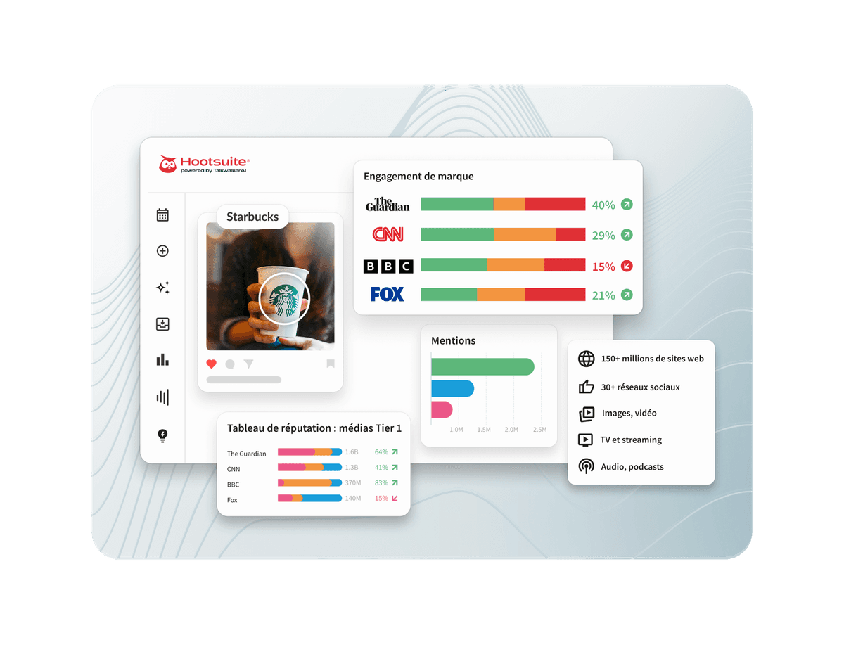 Hootsuite dashboard showing Starbucks brand engagement, media mentions, and reputation metrics across outlets like CNN, BBC, and Fox.