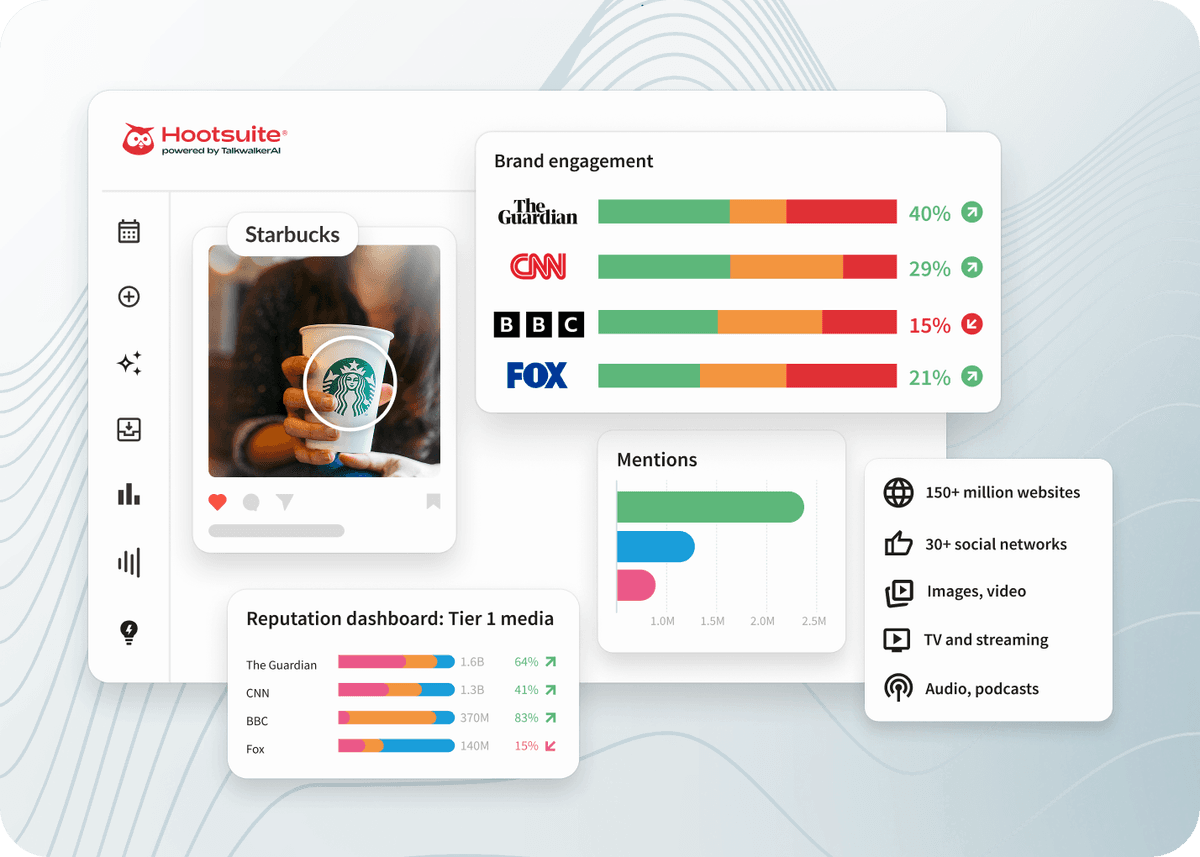 Hootsuite dashboard showing Starbucks brand engagement, media mentions, and reputation metrics across outlets like CNN, BBC, and Fox.