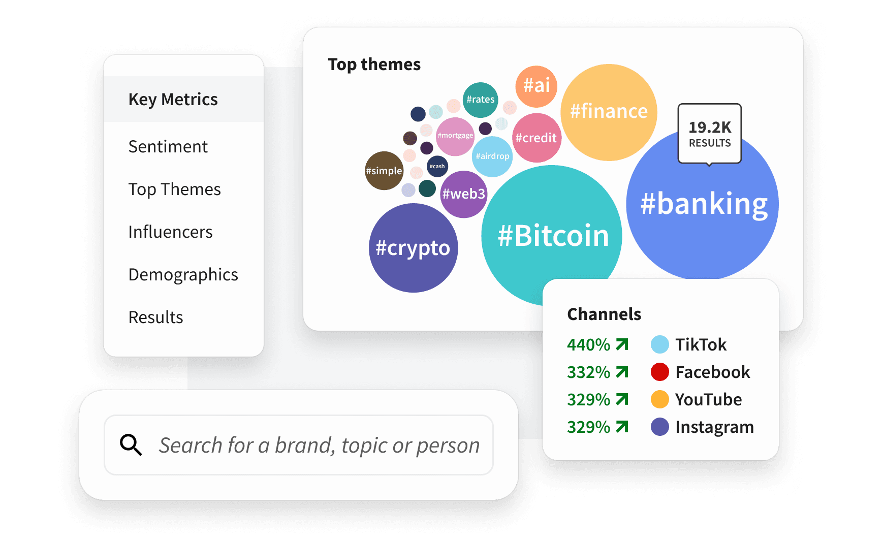 A social media analytics dashboard showing top themes like Bitcoin and banking, key metrics menu, channel growth stats, and a search bar.
