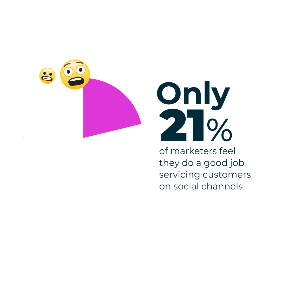 Graph with emojis showing that only 21% of marketers feel they do a good job serving customers on social media