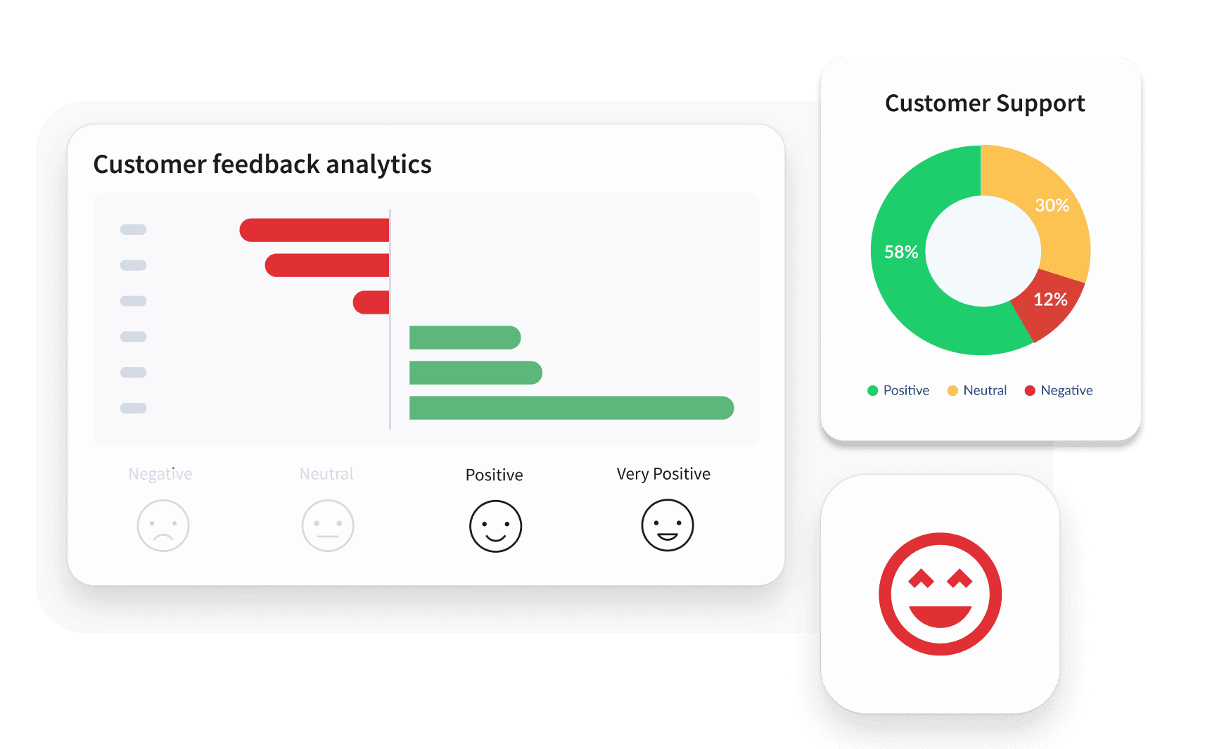Customer feedback analytics dashboard with bar chart, sentiment icons, and a donut chart showing 58% positive support ratings.