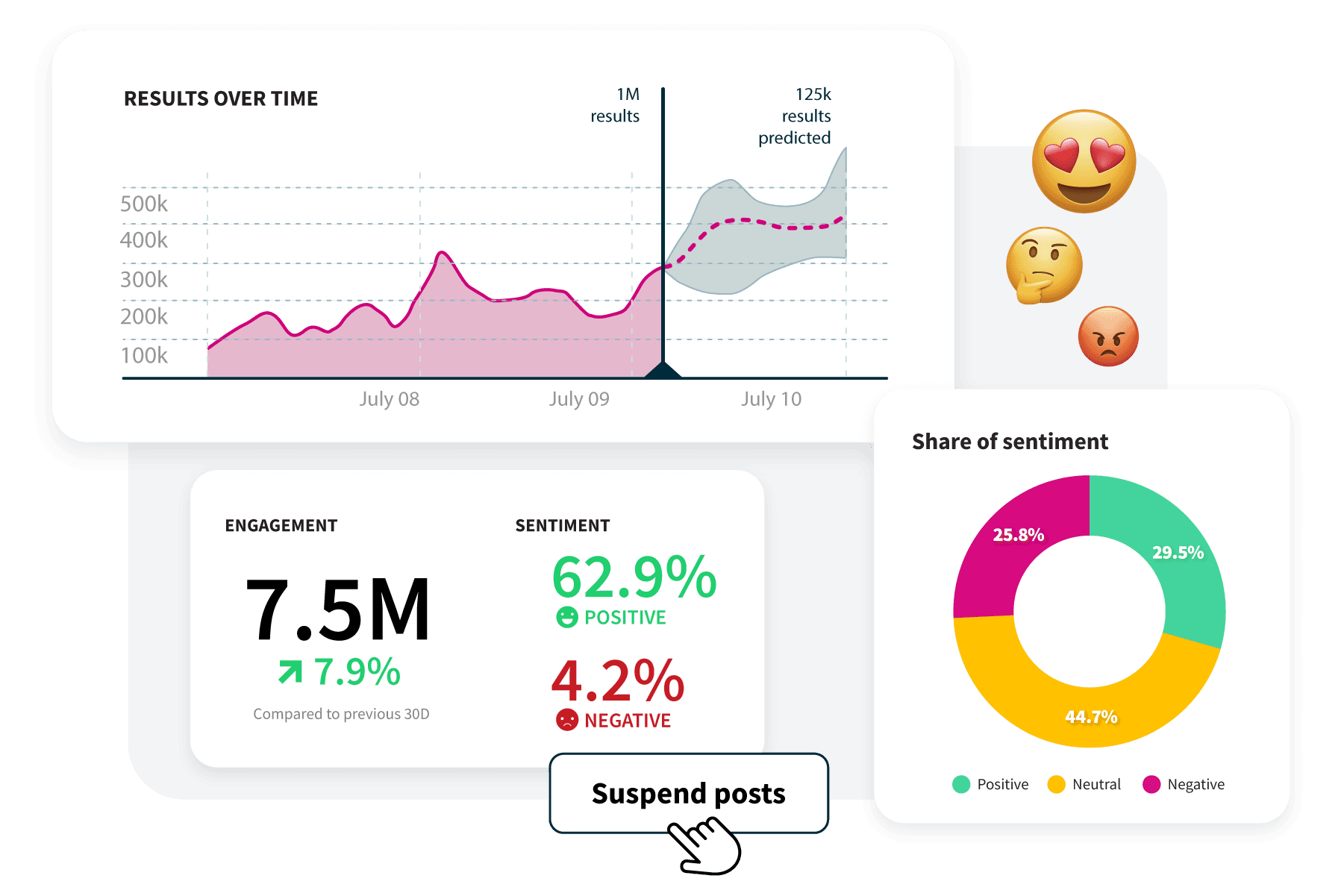 Hootsuite Social Listening-Dashboard mit Stimmungsanalyse, Anteil der Stimmung, gesperrten Beiträgen und Emojis.