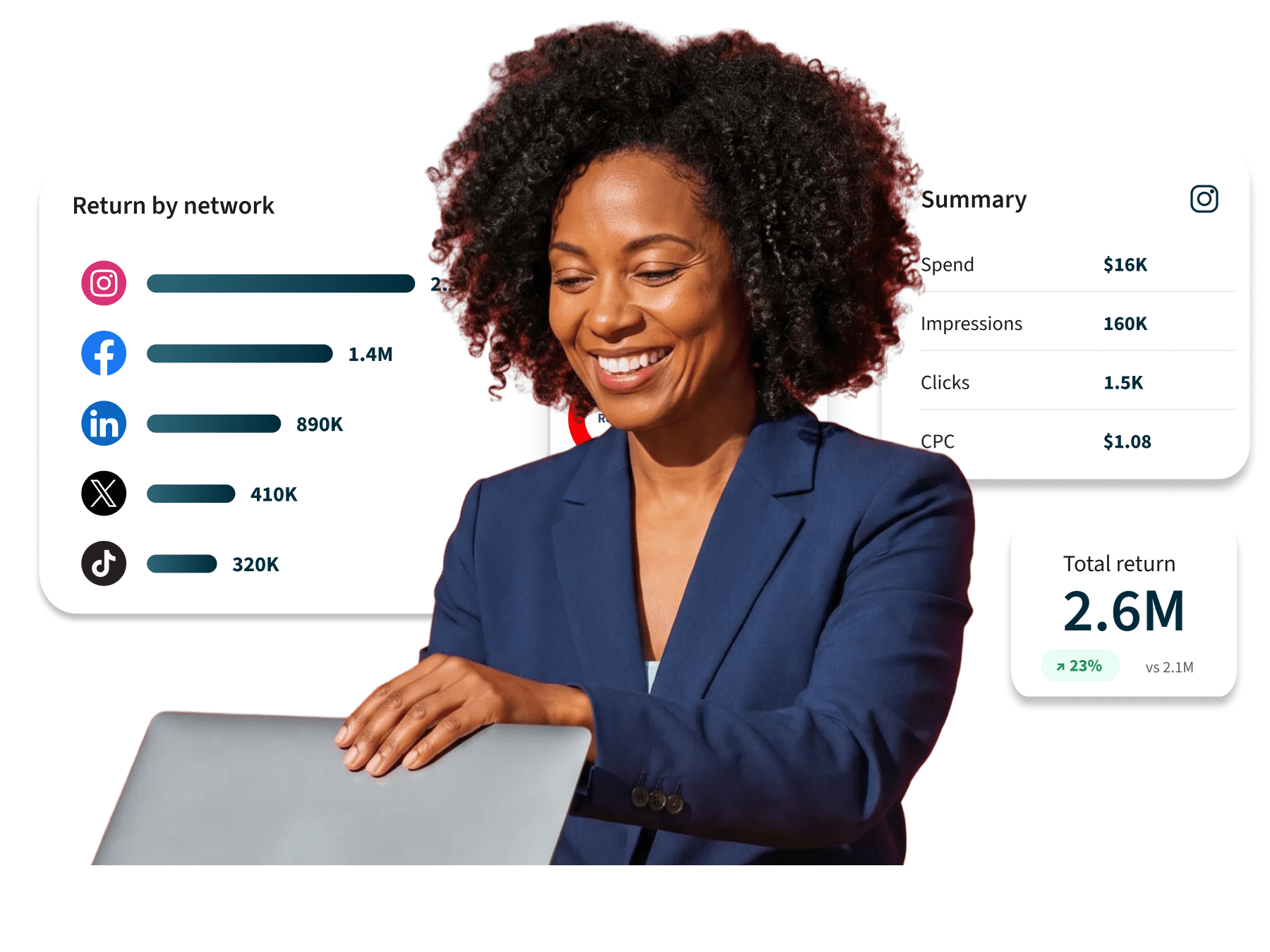 A smiling woman in a blue blazer uses a laptop, surrounded by social media analytics dashboards showing a 2.6M total return.