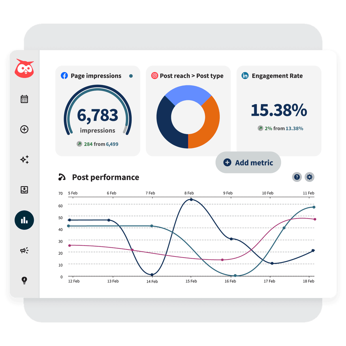 Hootsuite Analytics-Dashboard mit Diagrammen zur Engagement-Rate, Beitragsreichweite, Seitenaufrufen und mehr