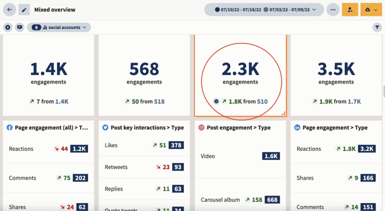 Screenshot des Hootsuite-Dashboards mit Analysen