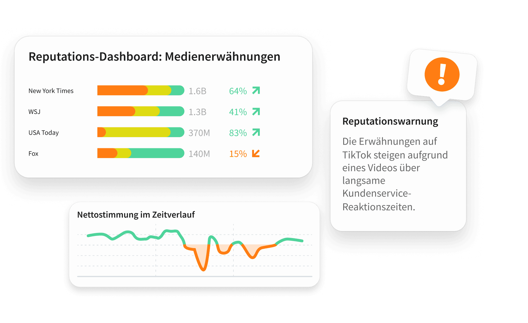Stimmungswarnungen und eine Grafik, die eine Spitze zeigt