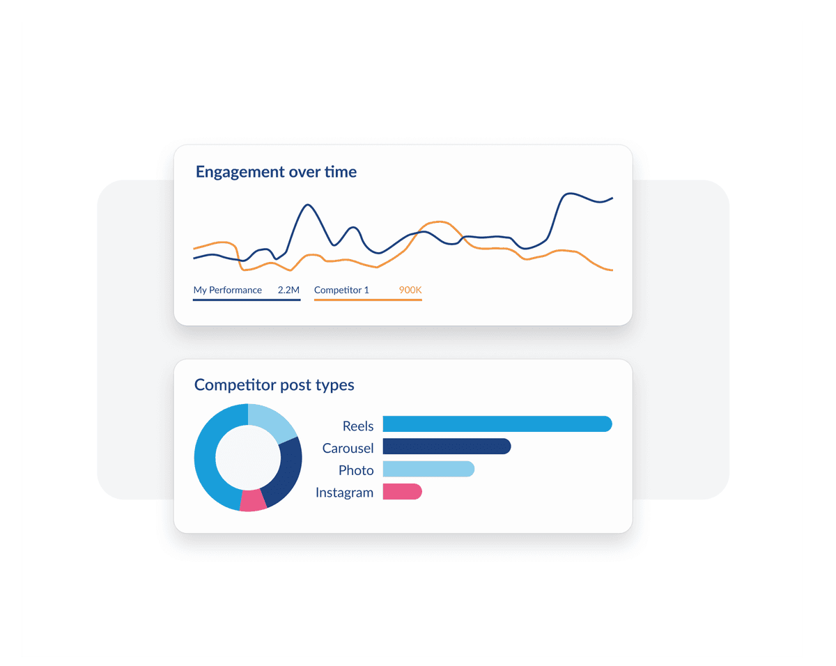 Analytics dashboard showing engagement trends over time and competitor post type distribution with Reels being most popular content format