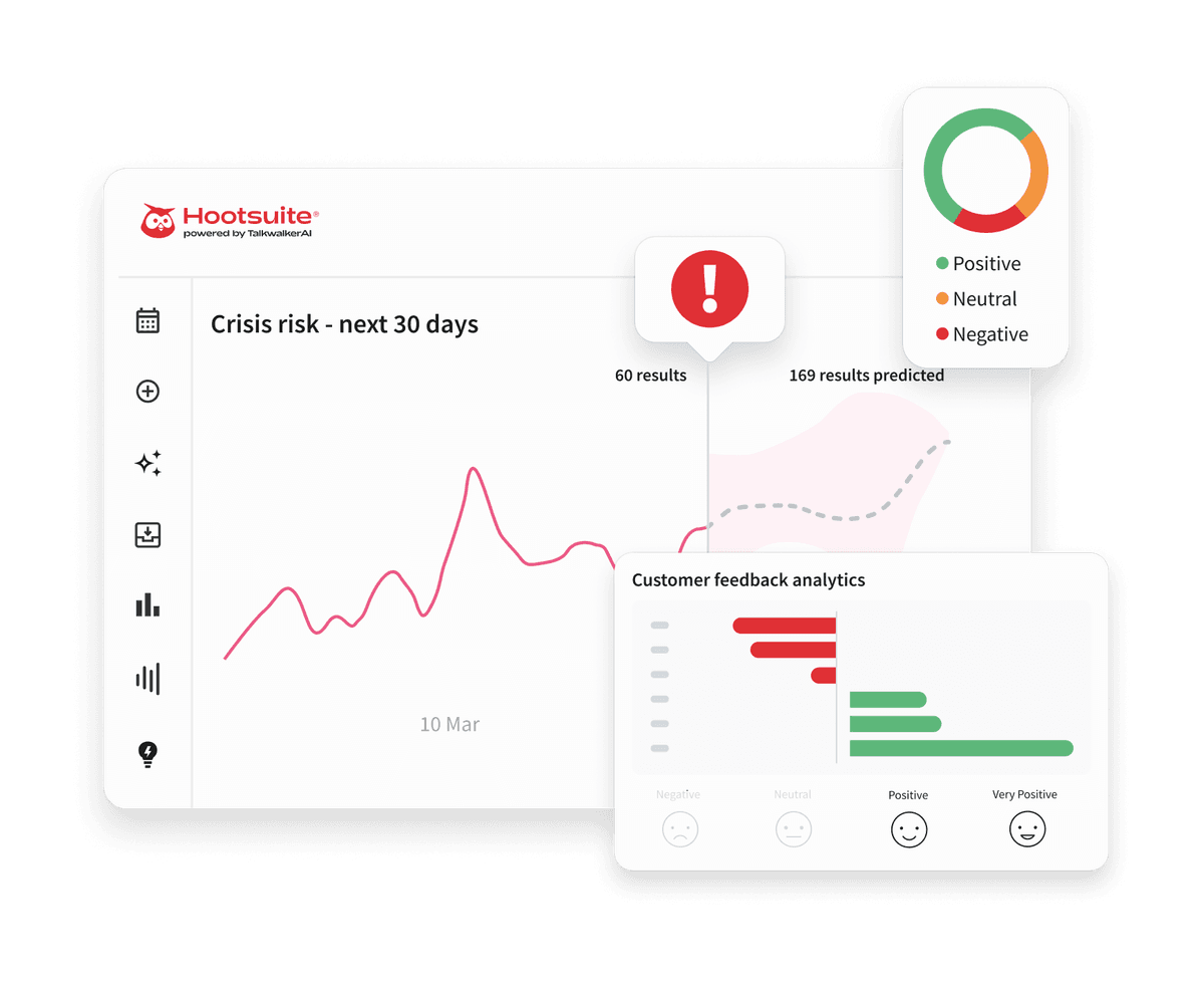 Hootsuite dashboard showing crisis risk line graph, sentiment donut chart, and customer feedback analytics with red and green bars.